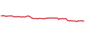 UUP 90-day performance