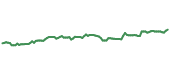 VB 90-day performance
