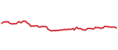 VDC 90-day performance