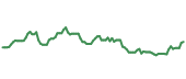 90-day performance VDE 90-day performance