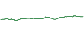 VEU 90-day performance