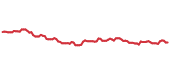 VHT 90-day performance