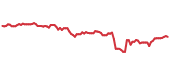 VIG 90-day performance