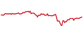 VNQ 90-day performance