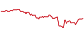 VOO 90-day performance