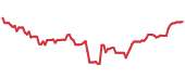 VOOG 90-day performance