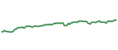 VUG 90-day performance