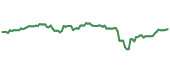 VWO 90-day performance