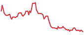 WEBS 90-day performance