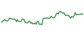XBI 90-day performance