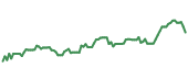 XES 90-day performance