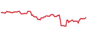 XLF 90-day performance
