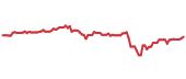 XLRE 90-day performance