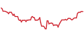 XLY 90-day performance