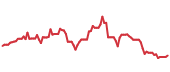 90-day performance XME 90-day performance