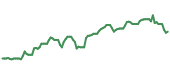 90-day performance XOP 90-day performance
