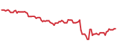 ZIG 90-day performance