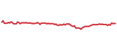 90-day performance ZROZ 90-day performance