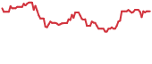 BRCHF 90-day performance