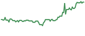 CURLF 90-day performance