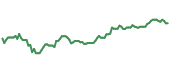 EADSY 90-day performance