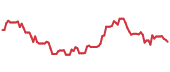 EBKDY 90-day performance