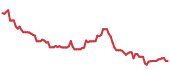 ESLOY 90-day performance