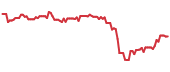 FANUY 90-day performance