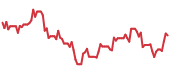 FNLPF 90-day performance