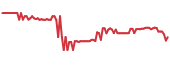 FNMA 90-day performance