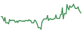 GTBIF 90-day performance