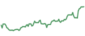 90-day performance LVMUY 90-day performance