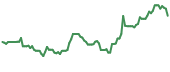NOPMF 90-day performance
