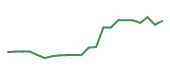 PMRTY 90-day performance