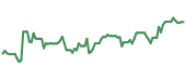 SAABY 90-day performance