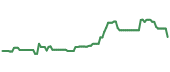 SISXF 90-day performance