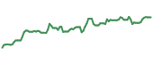 SMSEY 90-day performance