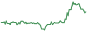 TCNNF 90-day performance