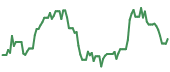 TLOFF 90-day performance