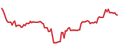 TOELY 90-day performance