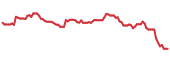 VWAGY 90-day performance
