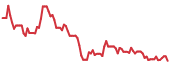 TI 90-day performance