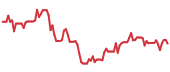 WRN 90-day performance