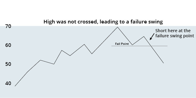 chart showing RSI failing twice to pass 70