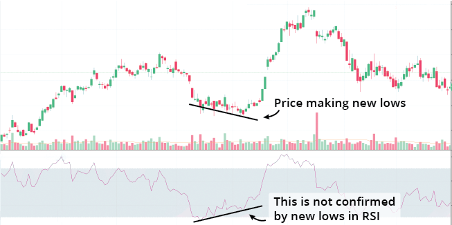 rsi and stock price divergence can signal that a market correction is about to occur