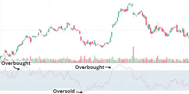 RSI rising above 70 can indicate that the stock is overbought and RSI falling below 30 can indicate that the stock is oversold