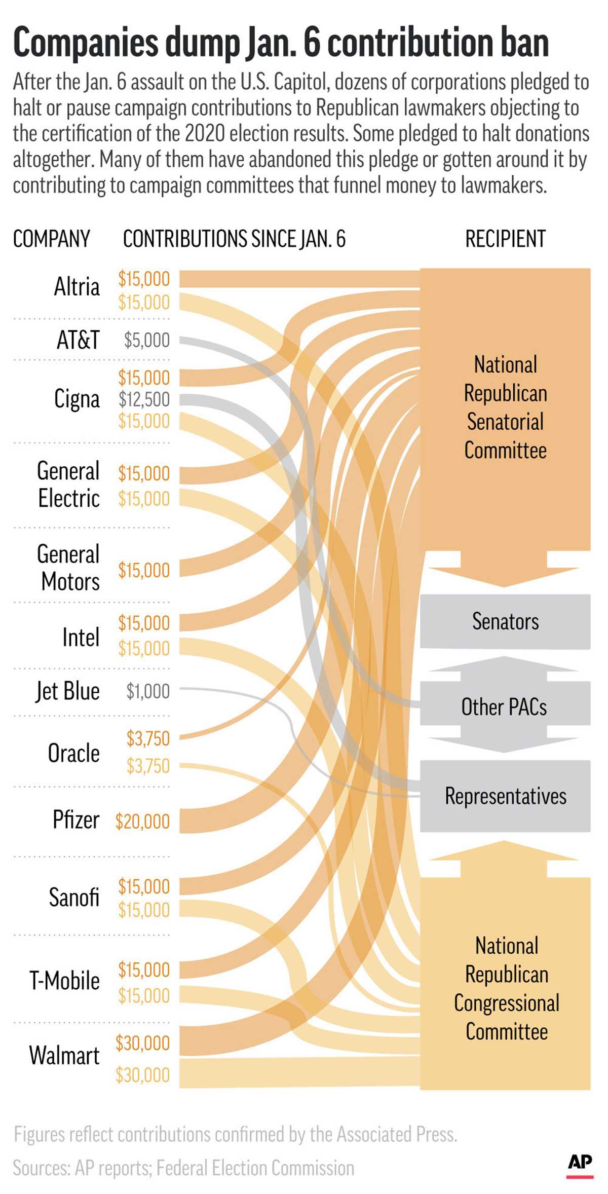 Corporate Congressional Contributions