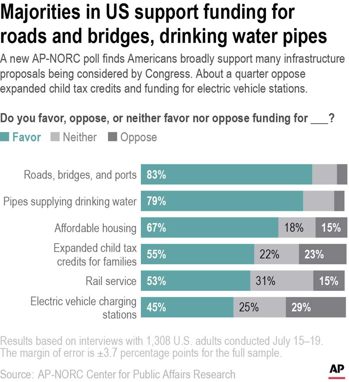 AP Poll-Infrastructure-Support