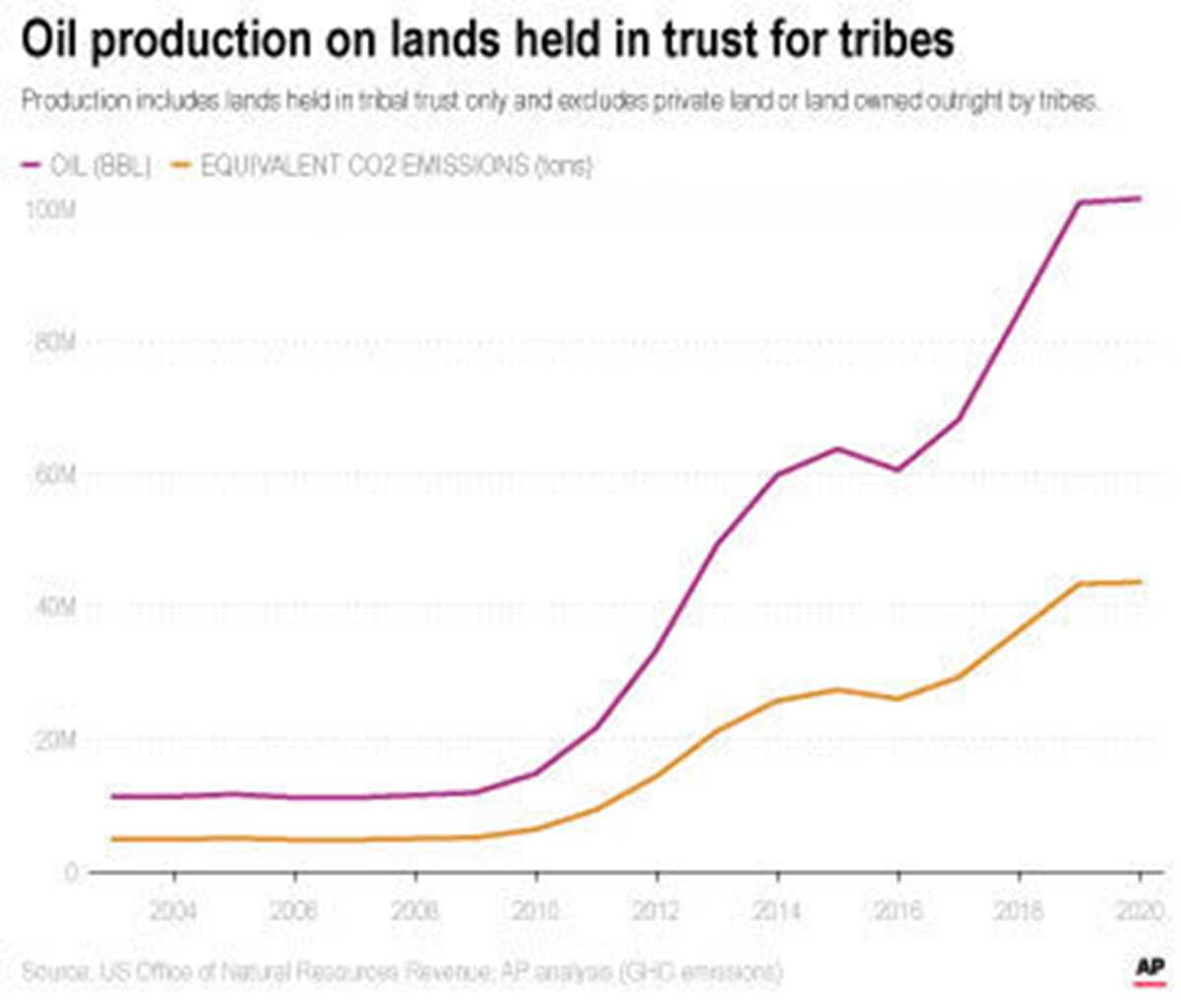 Biden vs. Oil-Tribal Lands