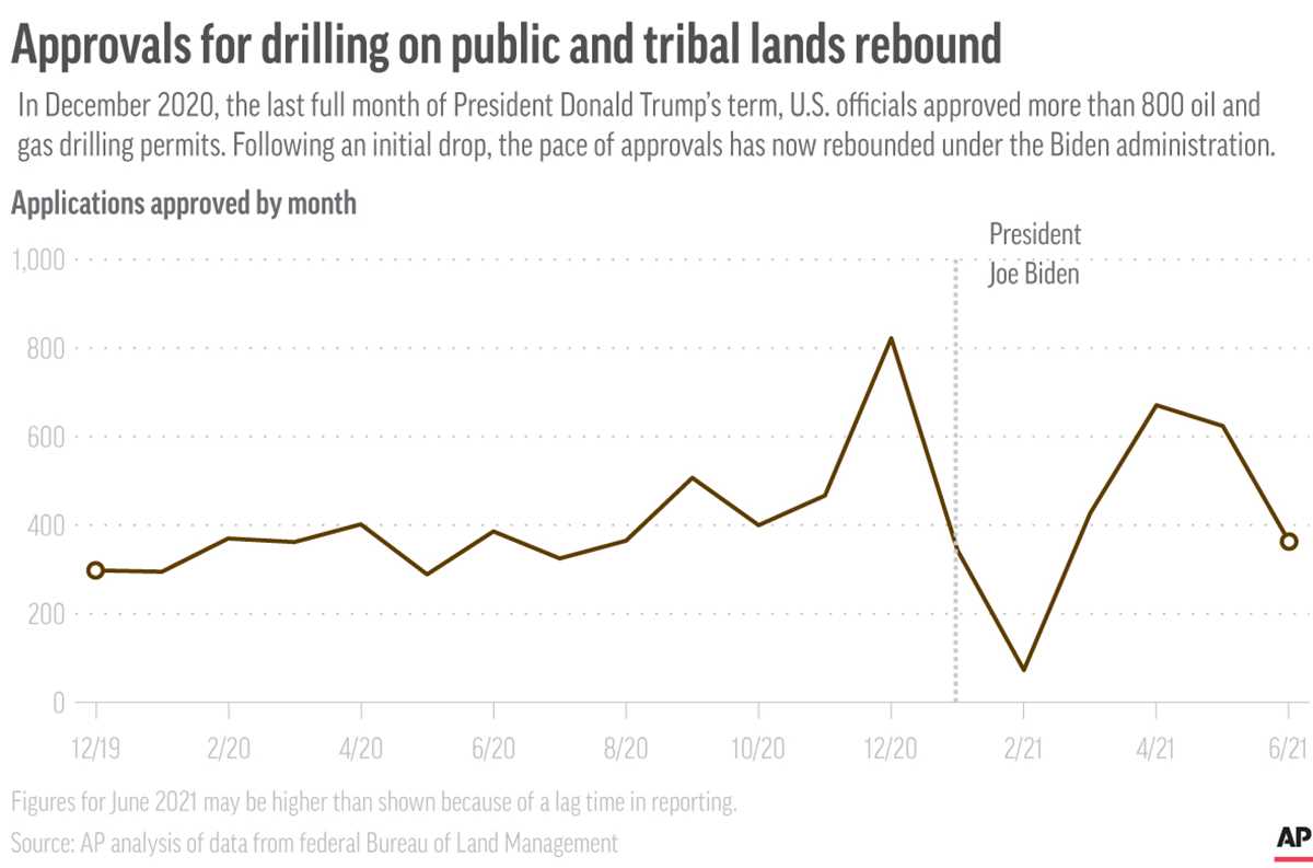 US-Biden vs. Oil-Drilling Approvals